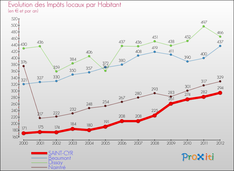 Evolution et montant des impôts locaux par Habitant pour SAINT-CYR et les communes proches Comparaison des impôts locaux par habitant pour SAINT-CYR et les communes voisines