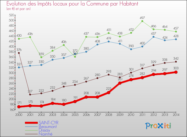 Evolution et montant des impôts locaux par Habitant pour SAINT-CYR et les communes proches de 2000 à 2014 Comparaison des impôts locaux par habitant pour SAINT-CYR et les communes voisines de 2000 à 2014