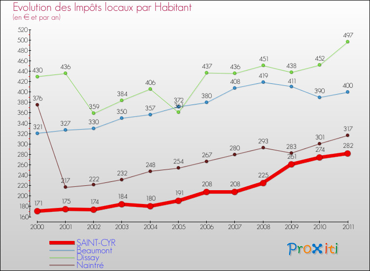Evolution et montant des impôts locaux par Habitant pour SAINT-CYR et les communes proches Comparaison des impôts locaux par habitant pour SAINT-CYR et les communes voisines