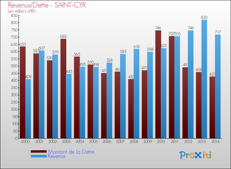 Evolution comparée de la dette et des revenus pour la commune de SAINT-CYR de 2000 à 2014 Comparaison de la dette et des revenus pour SAINT-CYR de 2000 à 2014