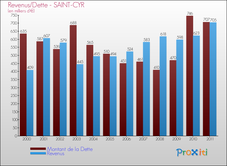 Evolution comparée de la dette et des revenus pour la commune de SAINT-CYR de 2000 à 2011 Comparaison de la dette et des revenus pour SAINT-CYR de 2000 à 2011