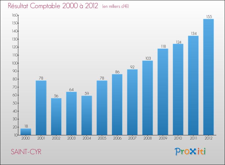 Evolution du résultat comptable pour la commune de SAINT-CYR de 2000 à 2012 Evolution du résultat comptable pour SAINT-CYR de 2000 à 2012