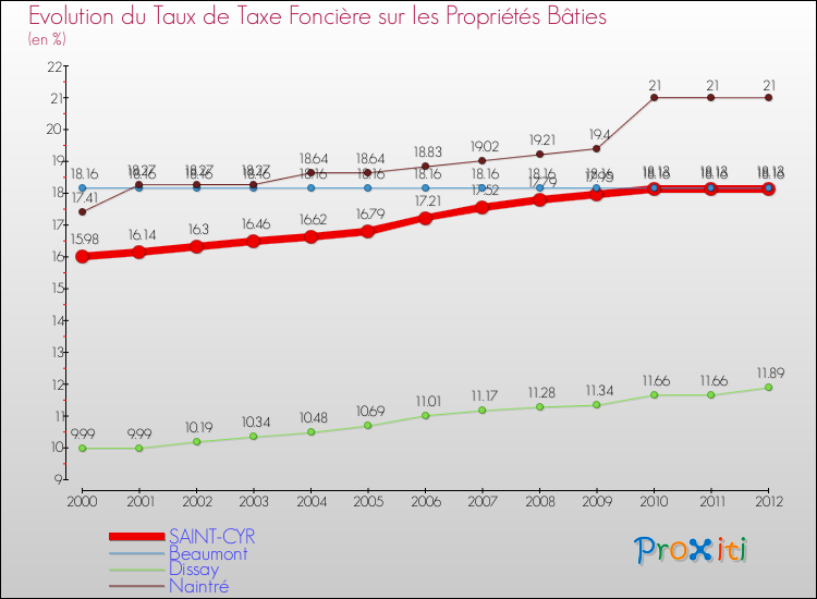Evolution du taux de la taxe foncière sur le bati pour SAINT-CYR et les communes proches de 2000 à 2012 Comparaison des taux de taxe foncière sur le bati pour SAINT-CYR et les communes voisines de 2000 à 2012