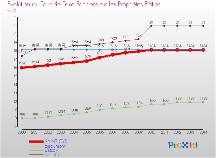 Evolution du taux de la taxe foncière sur le bati pour SAINT-CYR et les communes proches de 2000 à 2014 Comparaison des taux de taxe foncière sur le bati pour SAINT-CYR et les communes voisines de 2000 à 2014