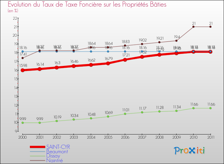 Evolution du taux de la taxe foncière sur le bati pour SAINT-CYR et les communes proches Comparaison des taux de taxe foncière sur le bati pour SAINT-CYR et les communes voisines