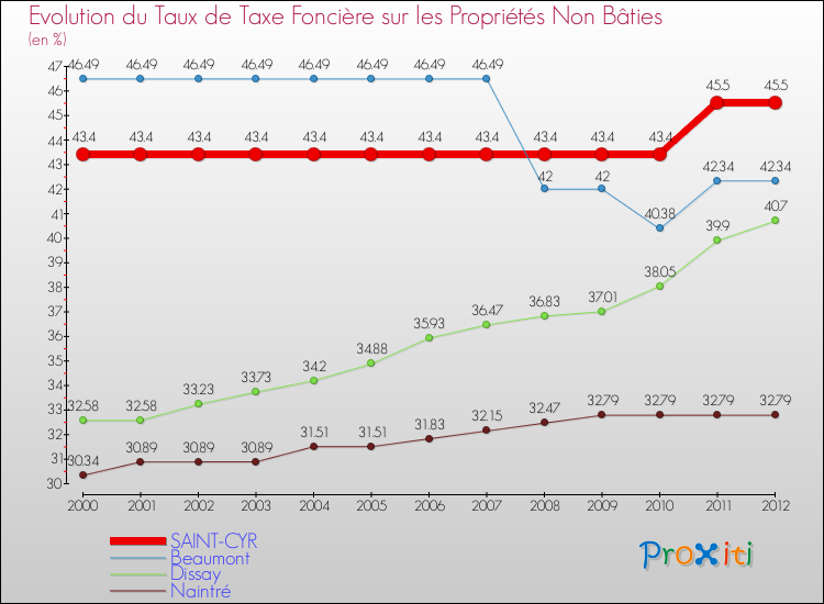 Evolution du taux de la taxe foncière sur les immeubles et terrains non batis pour SAINT-CYR et les communes proches de 2000 à 2012 Comparaison des taux de la taxe foncière sur les immeubles et terrains non batis pour SAINT-CYR et les communes voisines de 2000 à 2012