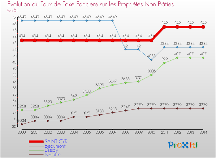 Evolution du taux de la taxe foncière sur les immeubles et terrains non batis pour SAINT-CYR et les communes proches de 2000 à 2014 Comparaison des taux de la taxe foncière sur les immeubles et terrains non batis pour SAINT-CYR et les communes voisines de 2000 à 2014