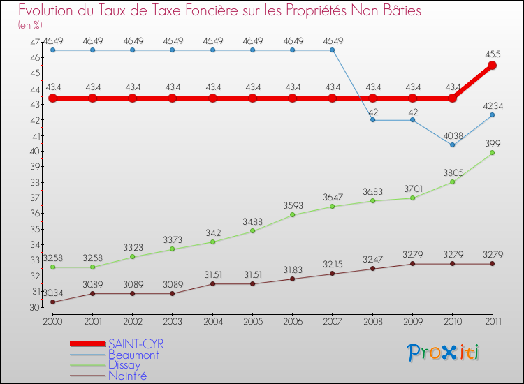 Evolution du taux de la taxe foncière sur les immeubles et terrains non batis pour SAINT-CYR et les communes proches Comparaison des taux de la taxe foncière sur les immeubles et terrains non batis pour SAINT-CYR et les communes voisines
