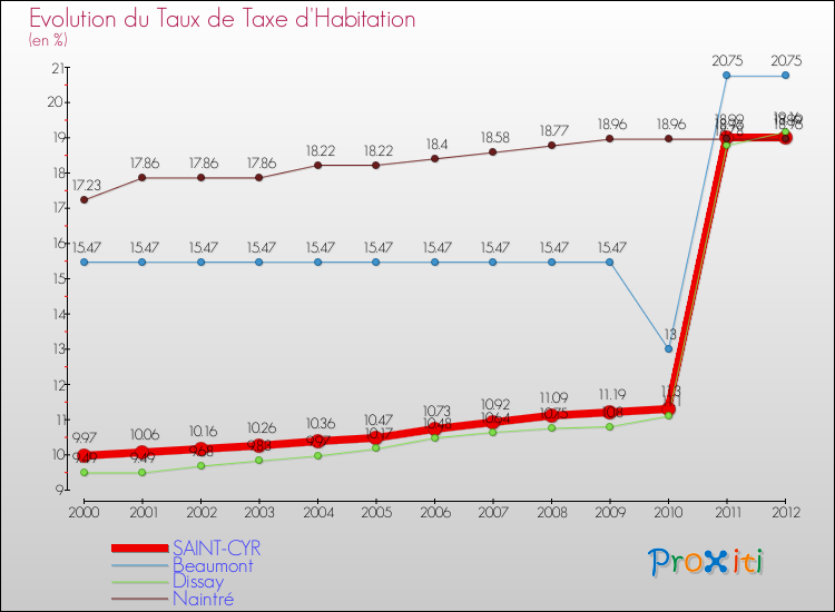 Evolution du taux de la taxe d'habitation pour SAINT-CYR et les communes proches Comparaison des taux de la taxe d'habitation pour SAINT-CYR et les communes voisines