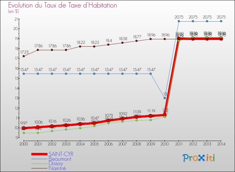 Evolution du taux de la taxe d'habitation pour SAINT-CYR et les communes proches de 2000 à 2014 Comparaison des taux de la taxe d'habitation pour SAINT-CYR et les communes voisines de 2000 à 2014