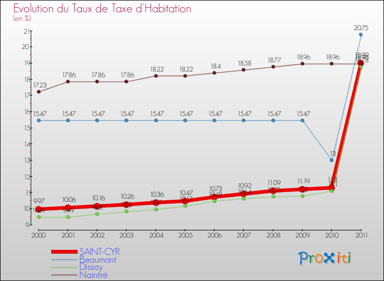 Evolution du taux de la taxe d'habitation pour SAINT-CYR et les communes proches Comparaison des taux de la taxe d'habitation pour SAINT-CYR et les communes voisines