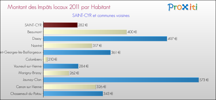 Montant des impôts locaux par Habitant pour SAINT-CYR et les communes proches Comparaison des impôts locaux par habitant pour SAINT-CYR et les communes voisines
