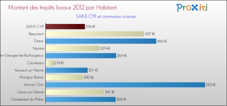 Montant des impôts locaux par Habitant pour SAINT-CYR et les communes proches Comparaison des impôts locaux par habitant pour SAINT-CYR et les communes voisines
