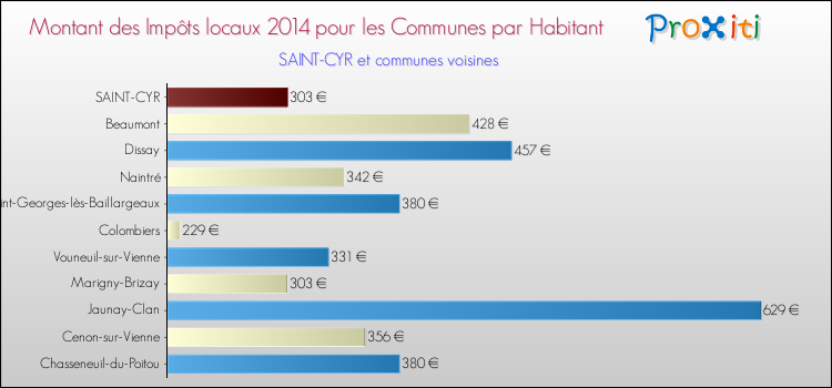 Montant des impôts locaux par Habitant pour SAINT-CYR et les communes proches en 2014 Comparaison des impôts locaux par habitant pour SAINT-CYR et les communes voisines en 2014