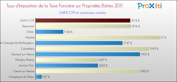 Taux d'imposition de la taxe foncière sur le bati 2011 pour SAINT-CYR et les communes proches Comparaison des taux d'imposition de la taxe foncière sur le bati 2011 pour SAINT-CYR et les communes voisines