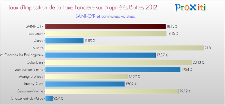 Taux d'imposition de la taxe foncière sur le bati 2012 pour SAINT-CYR et les communes proches Comparaison des taux d'imposition de la taxe foncière sur le bati 2012 pour SAINT-CYR et les communes voisines