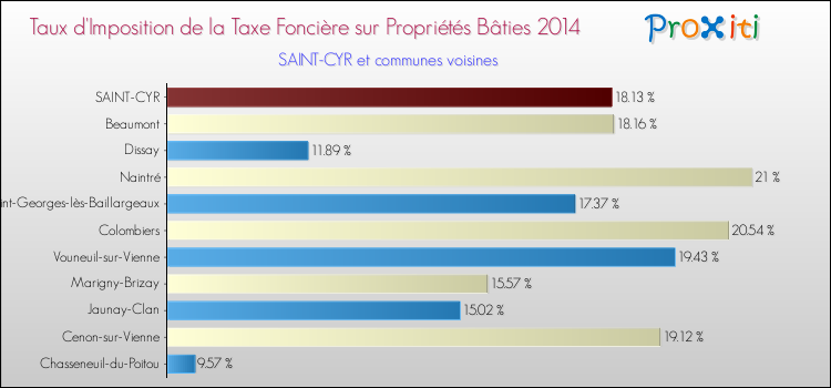 Taux d'imposition de la taxe foncière sur le bati 2014 pour SAINT-CYR et les communes proches Comparaison des taux d'imposition de la taxe foncière sur le bati 2014 pour SAINT-CYR et les communes voisines