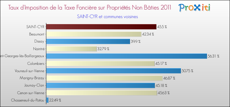 Taux d'imposition de la taxe foncière sur les immeubles et terrains non batis 2011 pour SAINT-CYR et les communes proches Comparaison des taux d'imposition de la taxe foncière sur les immeubles et terrains non batis 2011 pour SAINT-CYR et les communes voisines