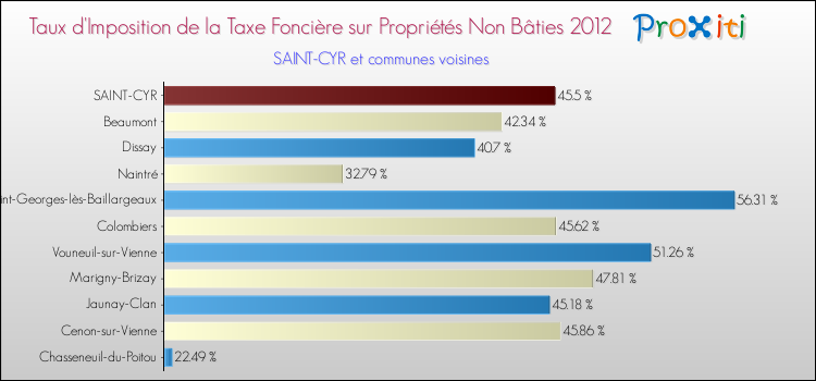 Taux d'imposition de la taxe foncière sur les immeubles et terrains non batis 2012 pour SAINT-CYR et les communes proches Comparaison des taux d'imposition de la taxe foncière sur les immeubles et terrains non batis 2012 pour SAINT-CYR et les communes voisines