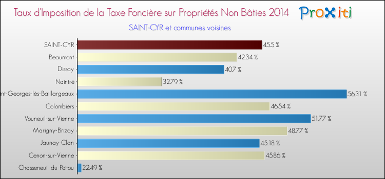 Taux d'imposition de la taxe foncière sur les immeubles et terrains non batis 2014 pour SAINT-CYR et les communes proches Comparaison des taux d'imposition de la taxe foncière sur les immeubles et terrains non batis 2014 pour SAINT-CYR et les communes voisines