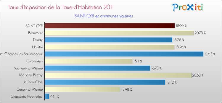Taux d'imposition de la taxe d'habitation 2011 pour SAINT-CYR et les communes proches Comparaison des taux d'imposition de la taxe d'habitation 2011 pour SAINT-CYR et les communes voisines