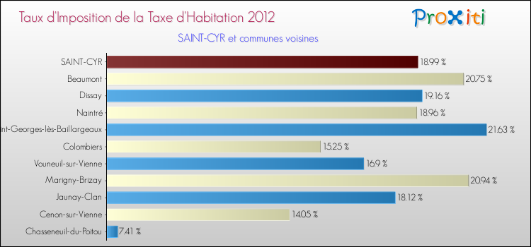Taux d'imposition de la taxe d'habitation 2012 pour SAINT-CYR et les communes proches Comparaison des taux d'imposition de la taxe d'habitation 2012 pour SAINT-CYR et les communes voisines