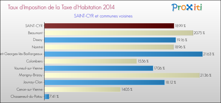 Taux d'imposition de la taxe d'habitation 2014 pour SAINT-CYR et les communes proches Comparaison des taux d'imposition de la taxe d'habitation 2014 pour SAINT-CYR et les communes voisines