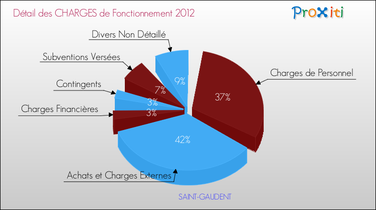 Décomposition des Charges de Fonctionnement 2012 de la commune de SAINT-GAUDENT Charges de Fonctionnement 2012 pour la commune de SAINT-GAUDENT