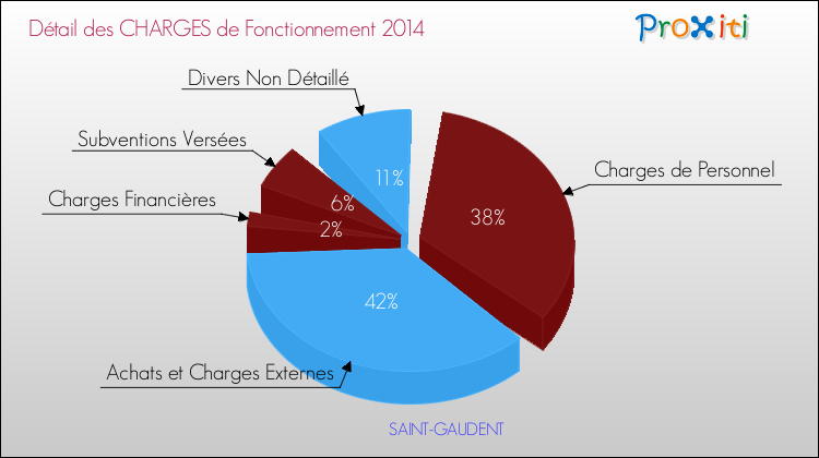 Décomposition des Charges de Fonctionnement 2014 de la commune de SAINT-GAUDENT Charges de Fonctionnement 2014 pour la commune de SAINT-GAUDENT