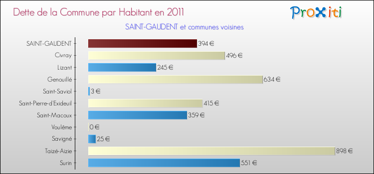 Dette par habitant de la commune en 2011 pour SAINT-GAUDENT et les communes proches Comparaison de la dette par habitant de la commune en 2011 pour SAINT-GAUDENT et les communes voisines