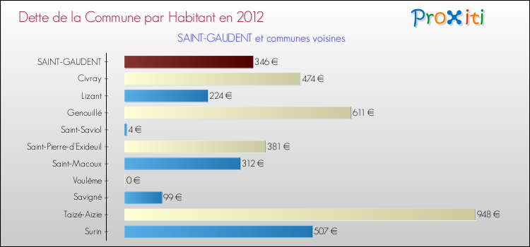 Dette par habitant de la commune en 2012 pour SAINT-GAUDENT et les communes proches Comparaison de la dette par habitant de la commune en 2012 pour SAINT-GAUDENT et les communes voisines