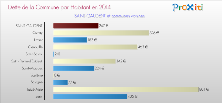 Dette par habitant de la commune en 2014 pour SAINT-GAUDENT et les communes proches Comparaison de la dette par habitant de la commune en 2014 pour SAINT-GAUDENT et les communes voisines