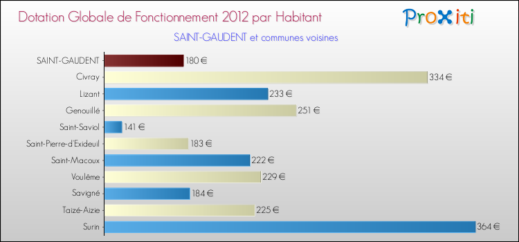 Montant des dotations globales de fonctionnement DGF par Habitant pour SAINT-GAUDENT et les communes proches Comparaison des des dotations globales de fonctionnement DGF par habitant pour SAINT-GAUDENT et les communes voisines