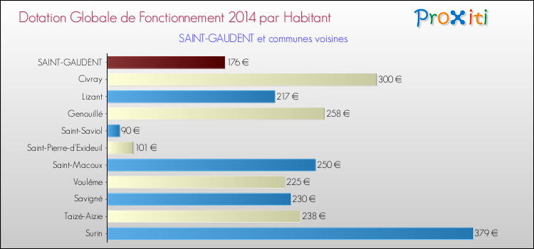 Montant des dotations globales de fonctionnement DGF par Habitant pour SAINT-GAUDENT et les communes proches en 2014. Comparaison des des dotations globales de fonctionnement DGF par habitant pour SAINT-GAUDENT et les communes voisines en 2014.