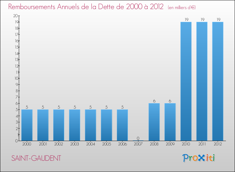 Evolution de l'annuité de la dette pour la commune de SAINT-GAUDENT de 2000 à 2012 Annuités de la dette pour SAINT-GAUDENT de 2000 à 2012