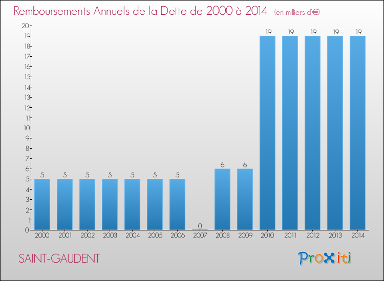 Evolution de l'annuité de la dette pour la commune de SAINT-GAUDENT de 2000 à 2014 Annuités de la dette pour SAINT-GAUDENT de 2000 à 2014