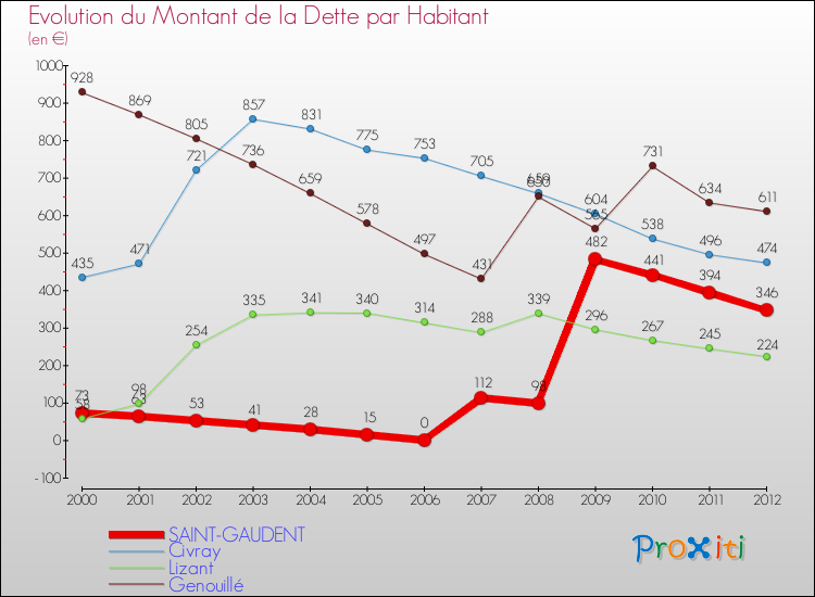 Evolution de la dette par habitant pour la commune de SAINT-GAUDENT et les communes proches de 2000 à 2012 Comparaison de la dette par habitant pour SAINT-GAUDENT et les communes voisines de 2000 à 2012