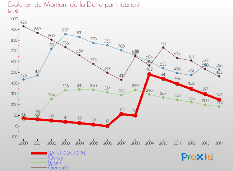 Evolution de la dette par habitant pour la commune de SAINT-GAUDENT et les communes proches de 2000 à 2014 Comparaison de la dette par habitant pour SAINT-GAUDENT et les communes voisines de 2000 à 2014