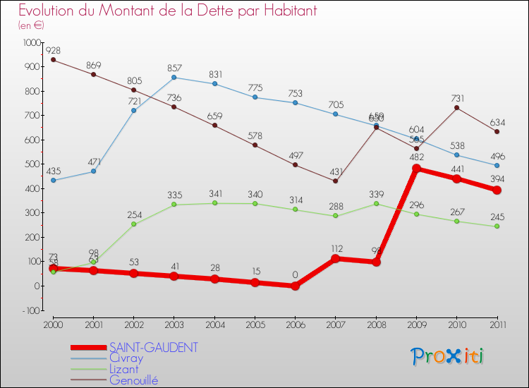 Evolution de la dette par habitant pour la commune de SAINT-GAUDENT et les communes proches Comparaison de la dette par habitant pour SAINT-GAUDENT et les communes voisines
