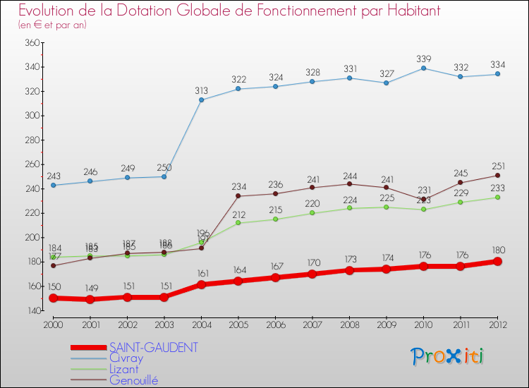 Evolution et montant de la dotation globale de fonctionnement par Habitant pour SAINT-GAUDENT et les communes proches Comparaison des dotations globales de fonctionnement par habitant pour SAINT-GAUDENT et les communes voisines