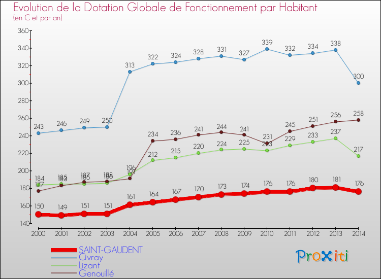 Evolution et montant de la dotation globale de fonctionnement par Habitant pour SAINT-GAUDENT et les communes proches de 2000 à 2014. Comparaison des dotations globales de fonctionnement par habitant pour SAINT-GAUDENT et les communes voisines de 2000 à 2014.