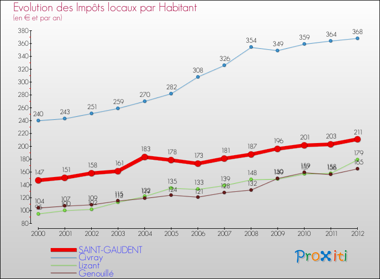 Evolution et montant des impôts locaux par Habitant pour SAINT-GAUDENT et les communes proches Comparaison des impôts locaux par habitant pour SAINT-GAUDENT et les communes voisines