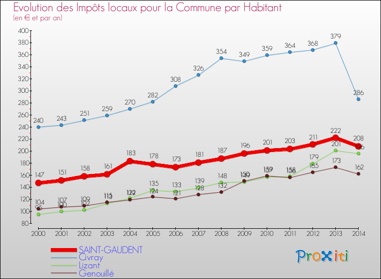 Evolution et montant des impôts locaux par Habitant pour SAINT-GAUDENT et les communes proches de 2000 à 2014 Comparaison des impôts locaux par habitant pour SAINT-GAUDENT et les communes voisines de 2000 à 2014
