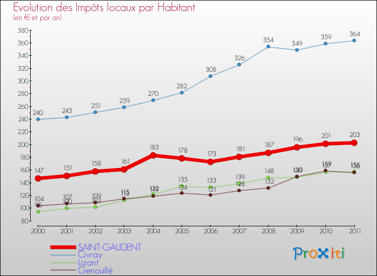 Evolution et montant des impôts locaux par Habitant pour SAINT-GAUDENT et les communes proches Comparaison des impôts locaux par habitant pour SAINT-GAUDENT et les communes voisines
