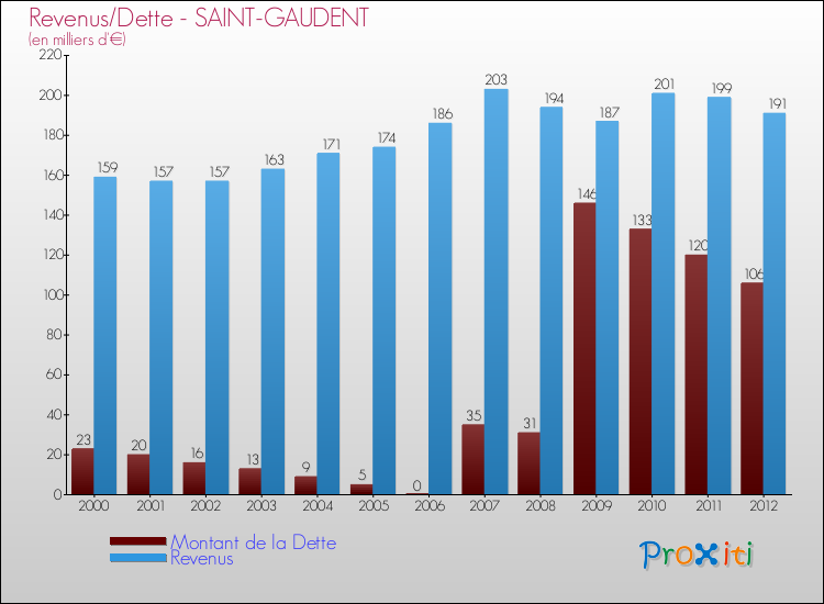 Evolution comparée de la dette et des revenus pour la commune de SAINT-GAUDENT de 2000 à 2012 Comparaison de la dette et des revenus pour SAINT-GAUDENT de 2000 à 2012