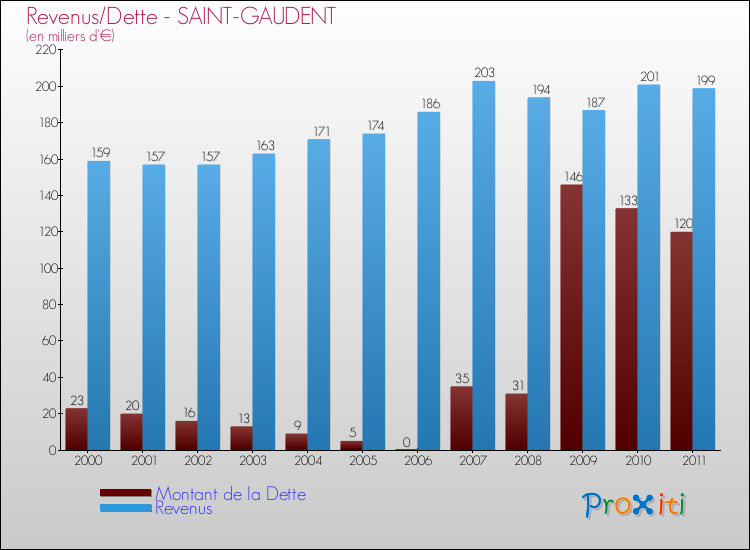 Evolution comparée de la dette et des revenus pour la commune de SAINT-GAUDENT de 2000 à 2011 Comparaison de la dette et des revenus pour SAINT-GAUDENT de 2000 à 2011