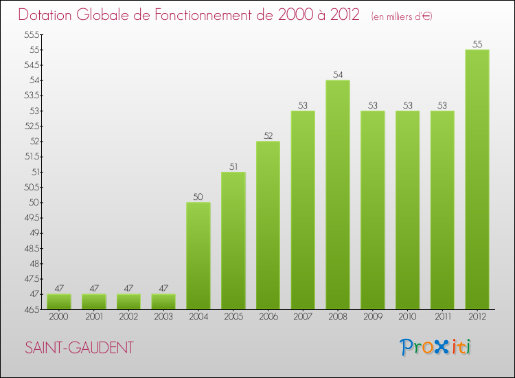 Evolution du montant de la Dotation Globale de Fonctionnement pour la commune de SAINT-GAUDENT de 2000 à 2012 Evolution du montant de la Dotation Globale de Fonctionnement pour SAINT-GAUDENT de 2000 à 2012