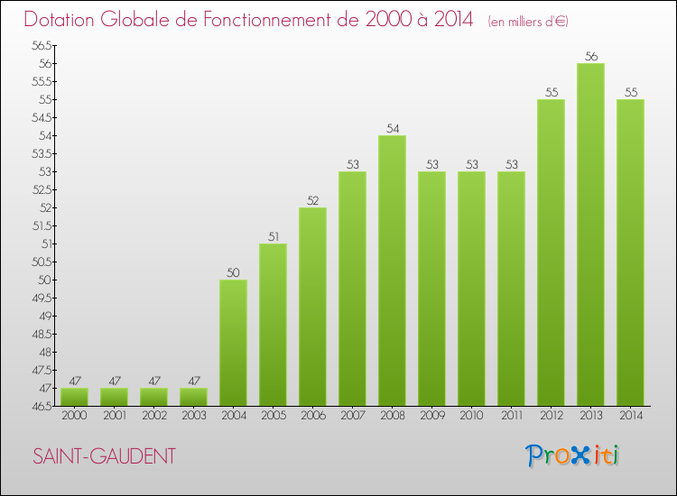 Evolution du montant de la Dotation Globale de Fonctionnement pour la commune de SAINT-GAUDENT de 2000 à 2014 Evolution du montant de la Dotation Globale de Fonctionnement pour SAINT-GAUDENT de 2000 à 2014