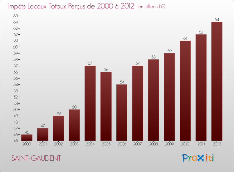 Evolution des Impôts Locaux pour la commune de SAINT-GAUDENT de 2000 à 2012 Evolution des Impôts Locaux pour SAINT-GAUDENT de 2000 à 2012