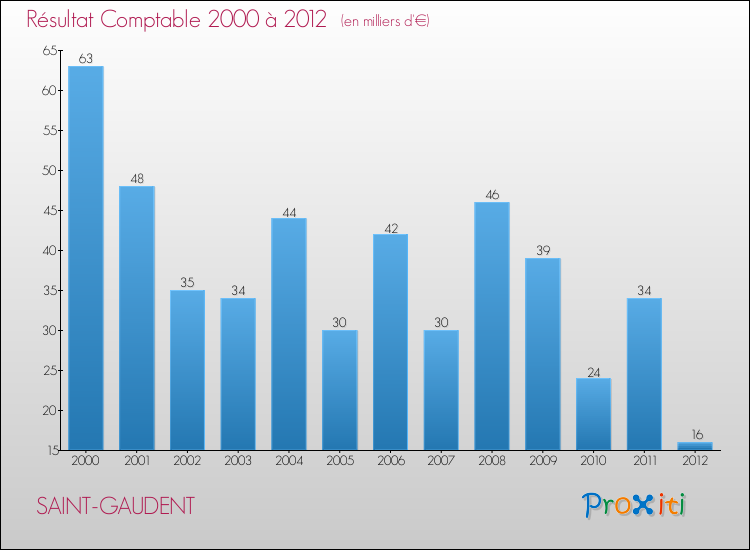 Evolution du résultat comptable pour la commune de SAINT-GAUDENT de 2000 à 2012 Evolution du résultat comptable pour SAINT-GAUDENT de 2000 à 2012